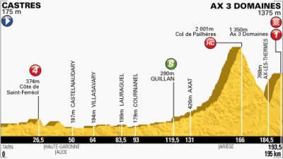 Tour de Francia: Pau-Col du Tourmalet 174 km