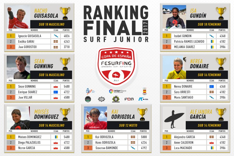Decididos los campeones de la Copa FESurfing 2017