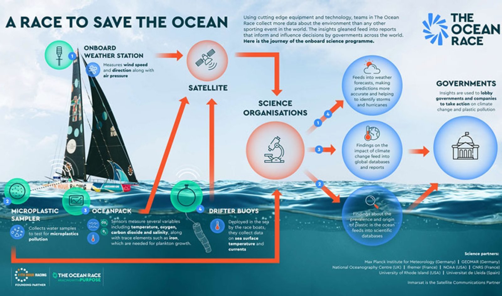 The Ocean Race recopilará datos sobre el medio ambiente
