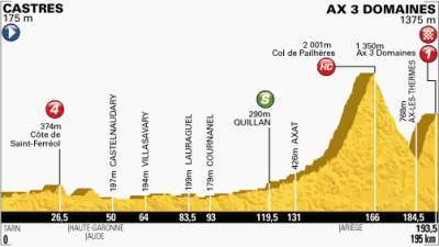 Tour de Francia: Llegan los Pirineos