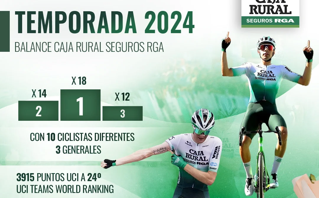 Balance 2024: Caja Rural-Seguros RGA cierra una temporada récord con 18 victorias