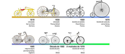 La Bicicleta entre los 100 mejores inventos de la historia 