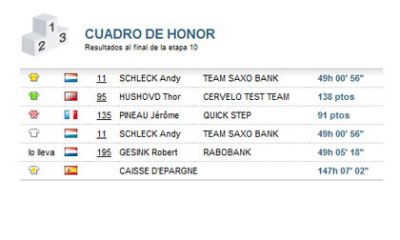 Tour de Francia: Clasificaciones Etapa 10 