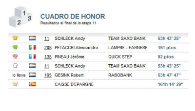 Tour de Francia: Clasificaciones Etapa 11 