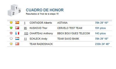 Tour de Francia: Clasificaciones Etapa 16