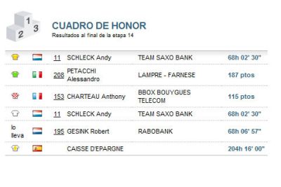 Tour de Francia: Clasificaciones Etapa 14 
