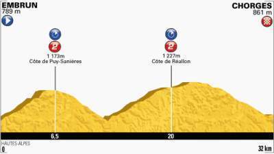 Hoy cronoescalada de 32 kilómetros