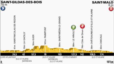 Tour de Francia - Etapa llana tras la jornada de descanso