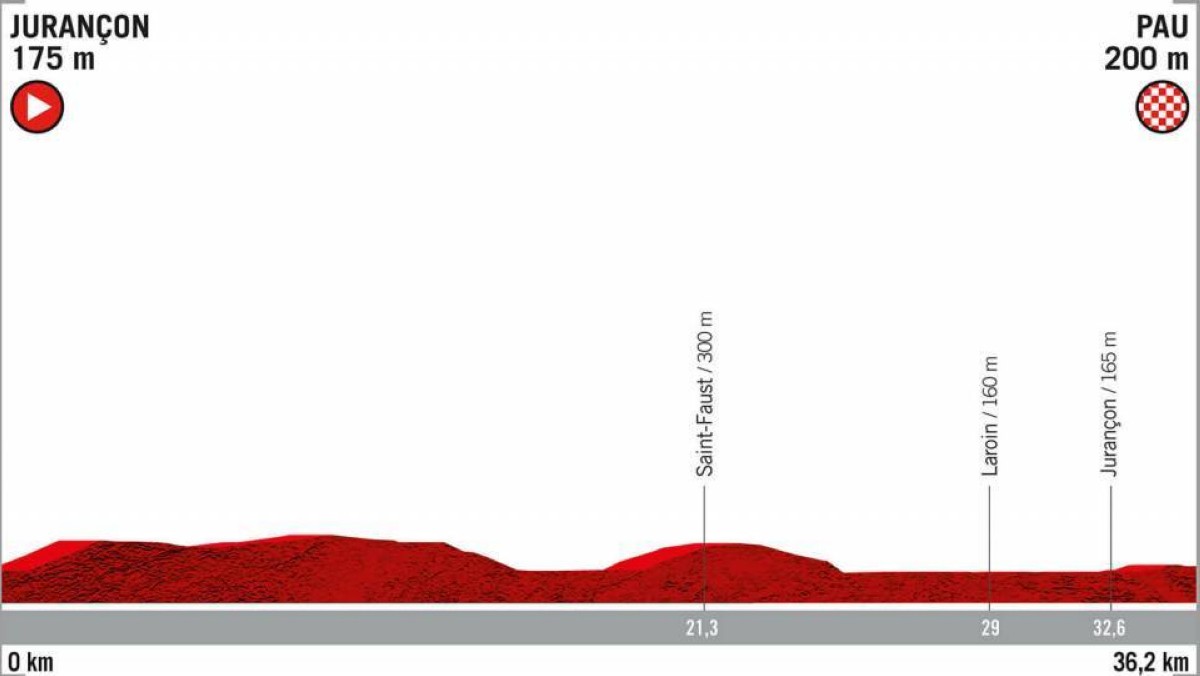 Etapa decisiva en La Vuelta: Llega la crono de Pau