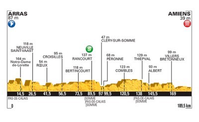 Etapa para los sprinters hoy en el Tour de Francia