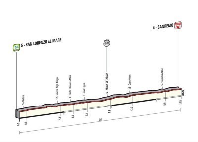 Etapas y perfiles Giro de Italia 2015