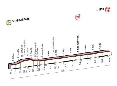 Jornada propicia para los sprinters en el Giro 