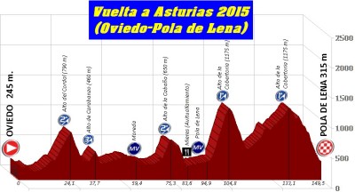 La 58 Vuelta a Asturias muy exigente