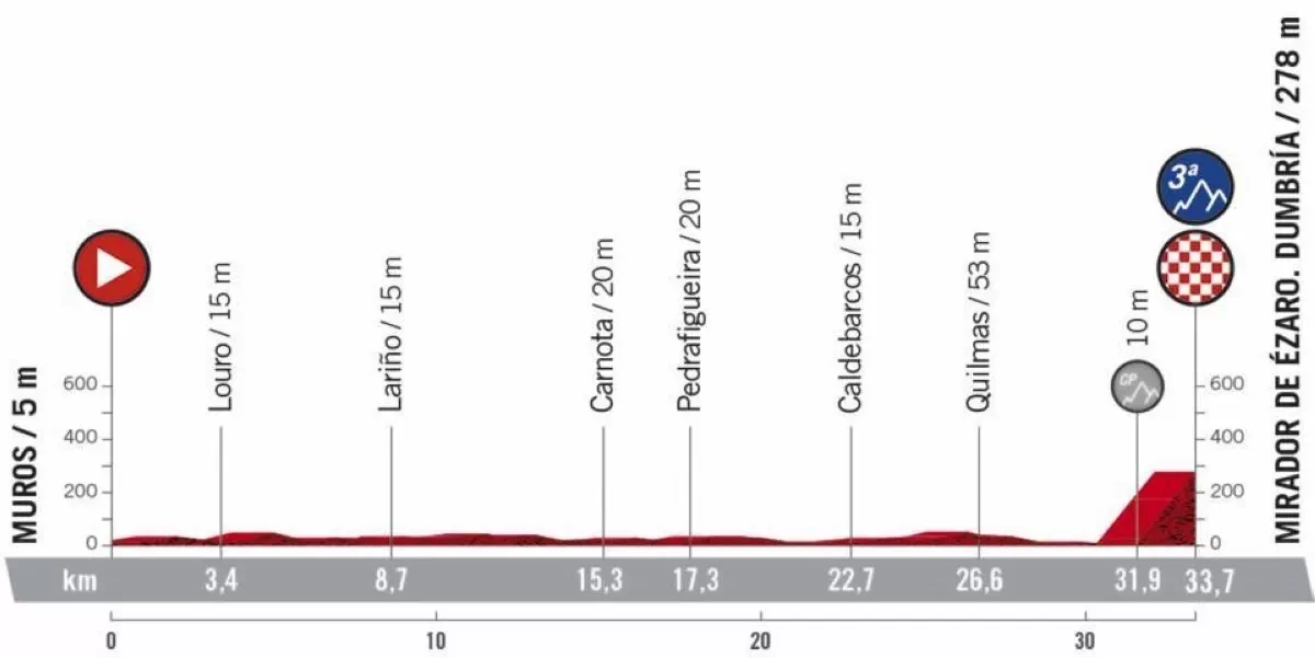 La Vuelta 2020 afronta hoy la única contrarreloj individual