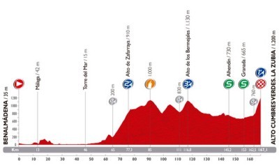 La Vuelta: Hoy primer final en alto