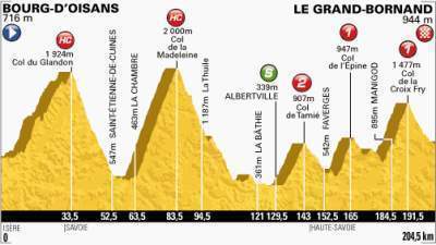 Etapa del día - montaña rusa en los Alpes