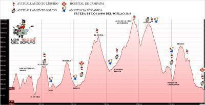 Perfil y rutómetro 10000 del Soplao 2013