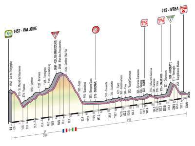 Giro de Italia: La etapa del día Valloire - Ivrea 238 km