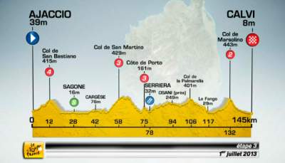 El Tour de Francia se despide de Córcega