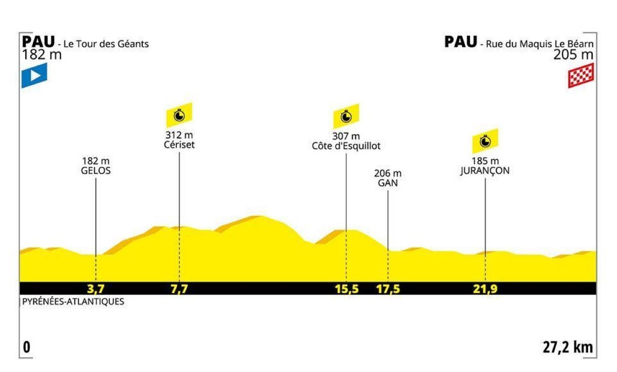 Tour 2019: Perfil y orden de salida crono decisiva de Pau