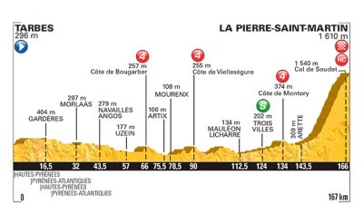 Tour de Francia: Hoy primer final en alto