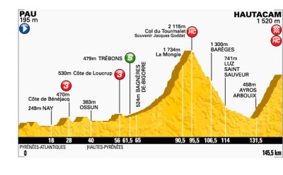 Tour de Francia: Hoy Tourmalet y Hautacam