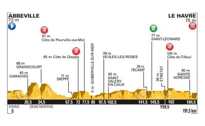 Tour de Francia: La etapa del día, Abbeville - Le Havre