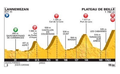 Tour de Francia: Tercer asalto a los Pirineos