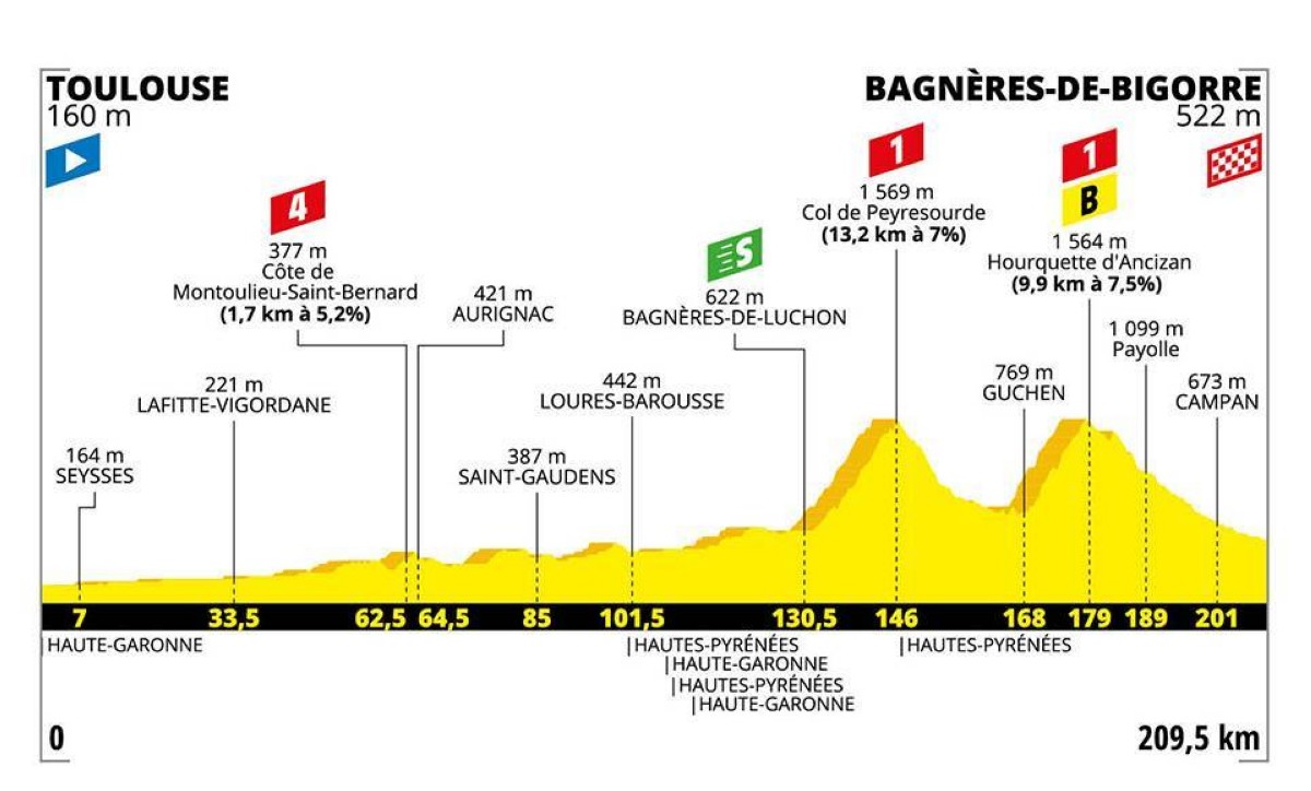 Vídeo: Primera etapa de los Pirineos en el Tour de Francia 2019