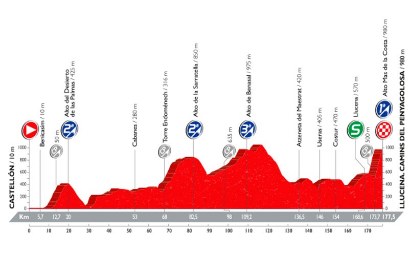 Vuelve la batalla a La Vuelta con un nuevo final en alto